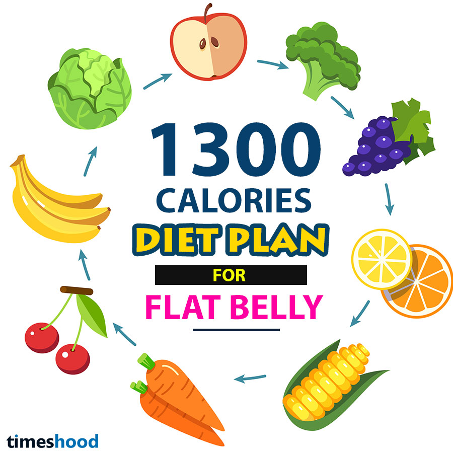 1300 Calories Diet Plan for flat belly. 4-week bikini body diet plan. Slim down Challenge. Flat tummy diet plan for 30 days. 30 days flat belly diet challenge. Diet plan to lose weight fast.